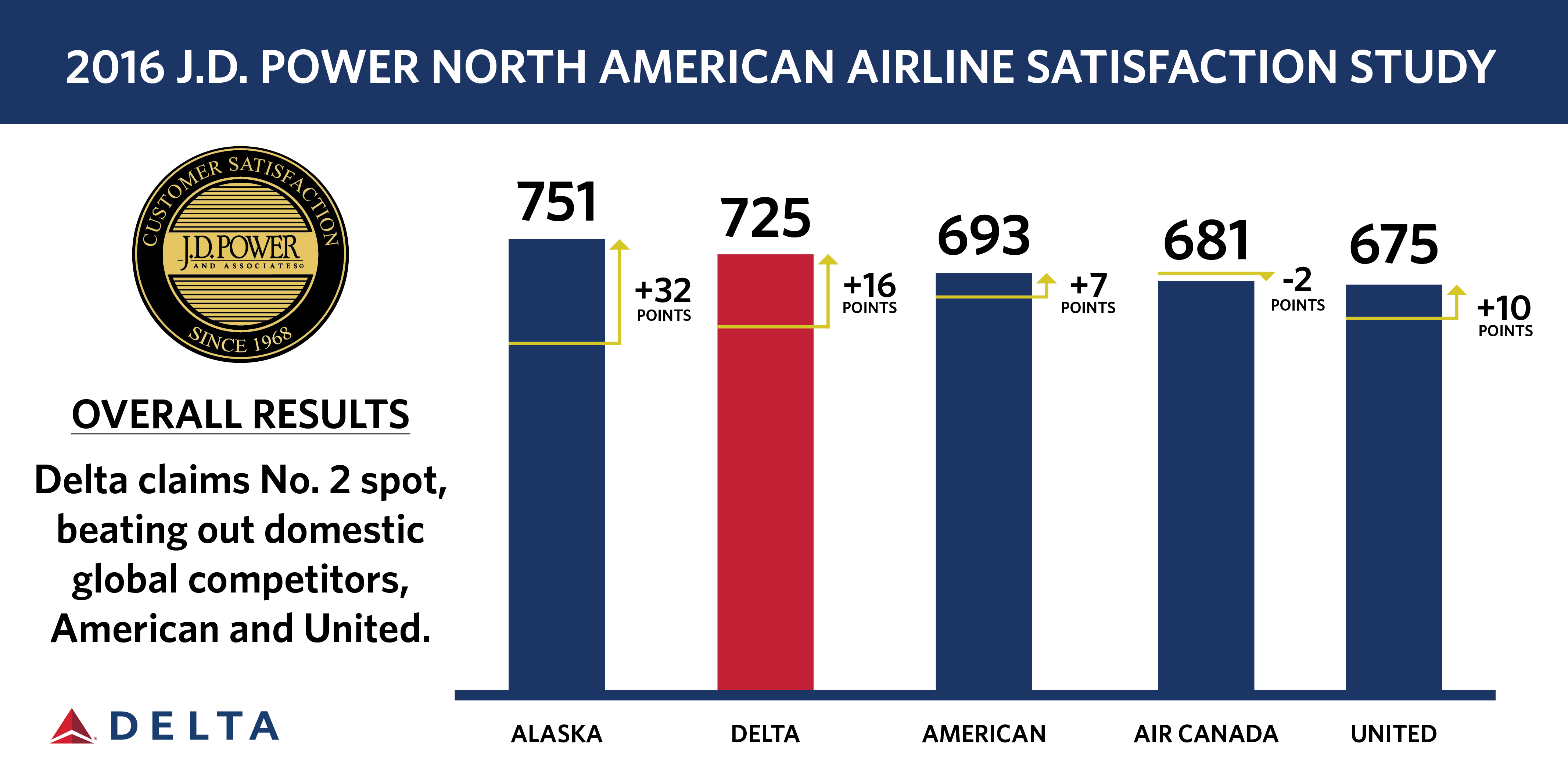 J.D. Power 2016 results Delta News Hub